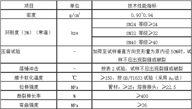 国标MPP电力管技术性能表