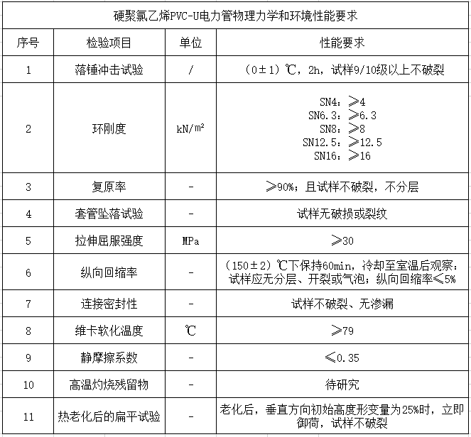 硬聚氯乙烯PVC-U电力管和聚乙烯PE电力管物理学和环境性能要求比较